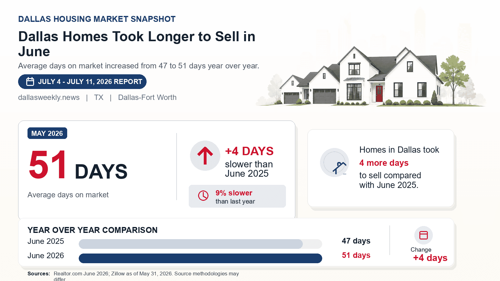 Dallas average days on market chart. Realtor.com June 2026 versus the year-earlier figure.