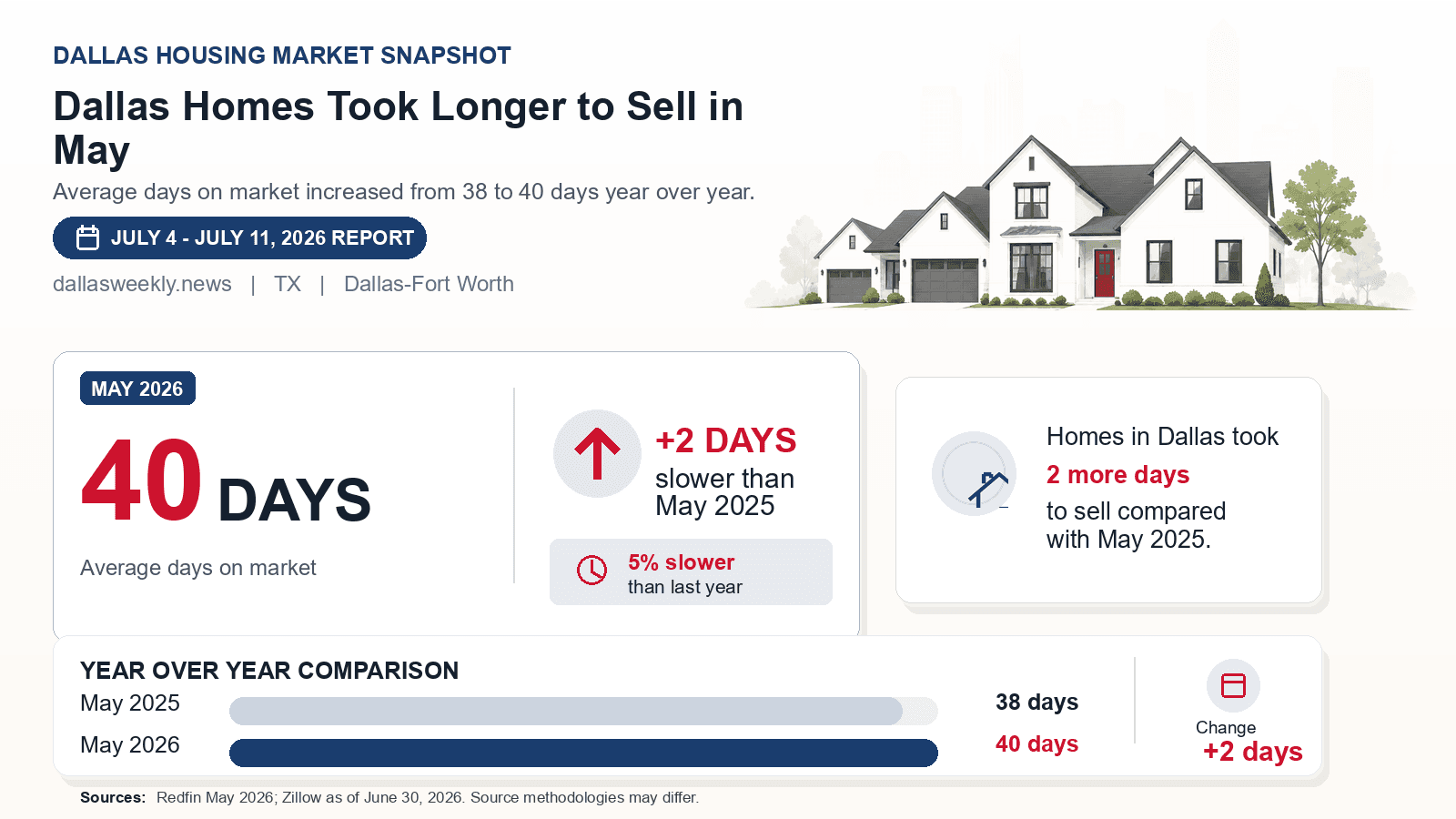 Dallas average days on market chart. Redfin May 2026 versus the year-earlier figure.