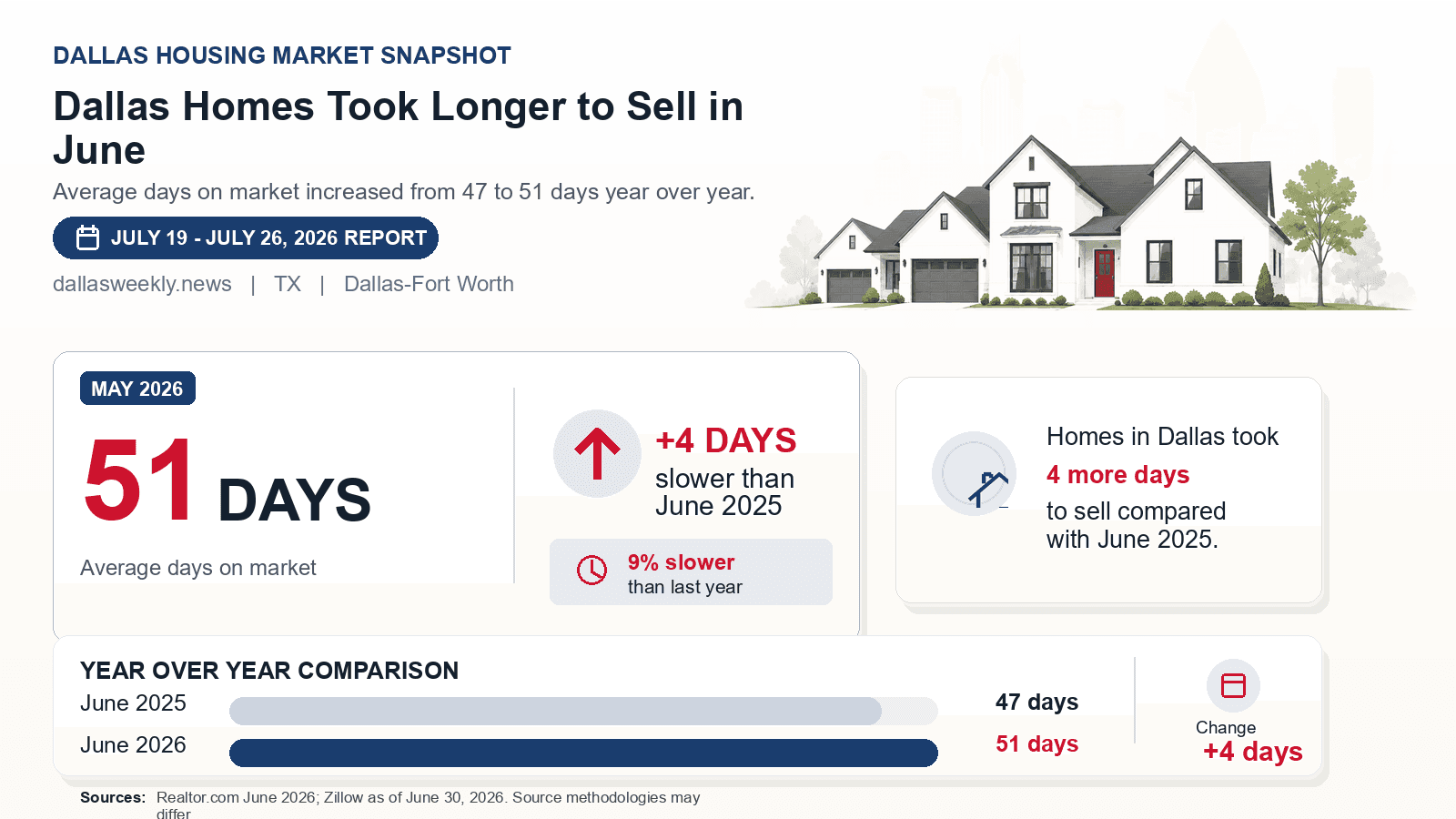 Dallas average days on market chart. Realtor.com June 2026 versus the year-earlier figure.