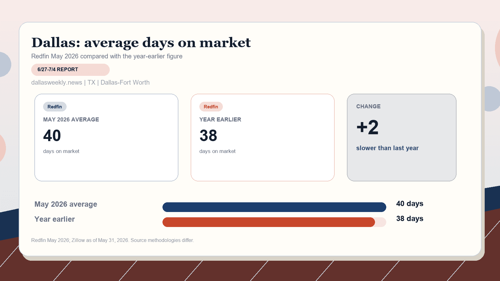 Dallas average days on market chart. Redfin May 2026 versus the year-earlier figure.