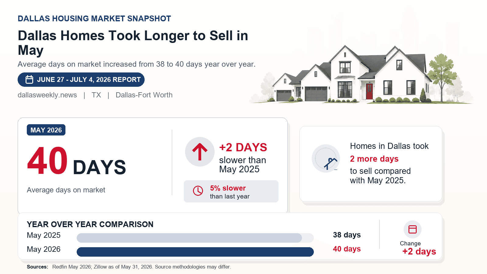 Dallas days on market chart. Dallas Homes Took Longer to Sell in May Redfin May 2026 compared with May 2025.