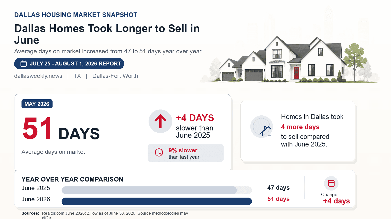Dallas average days on market chart. Realtor.com June 2026 versus the year-earlier figure.