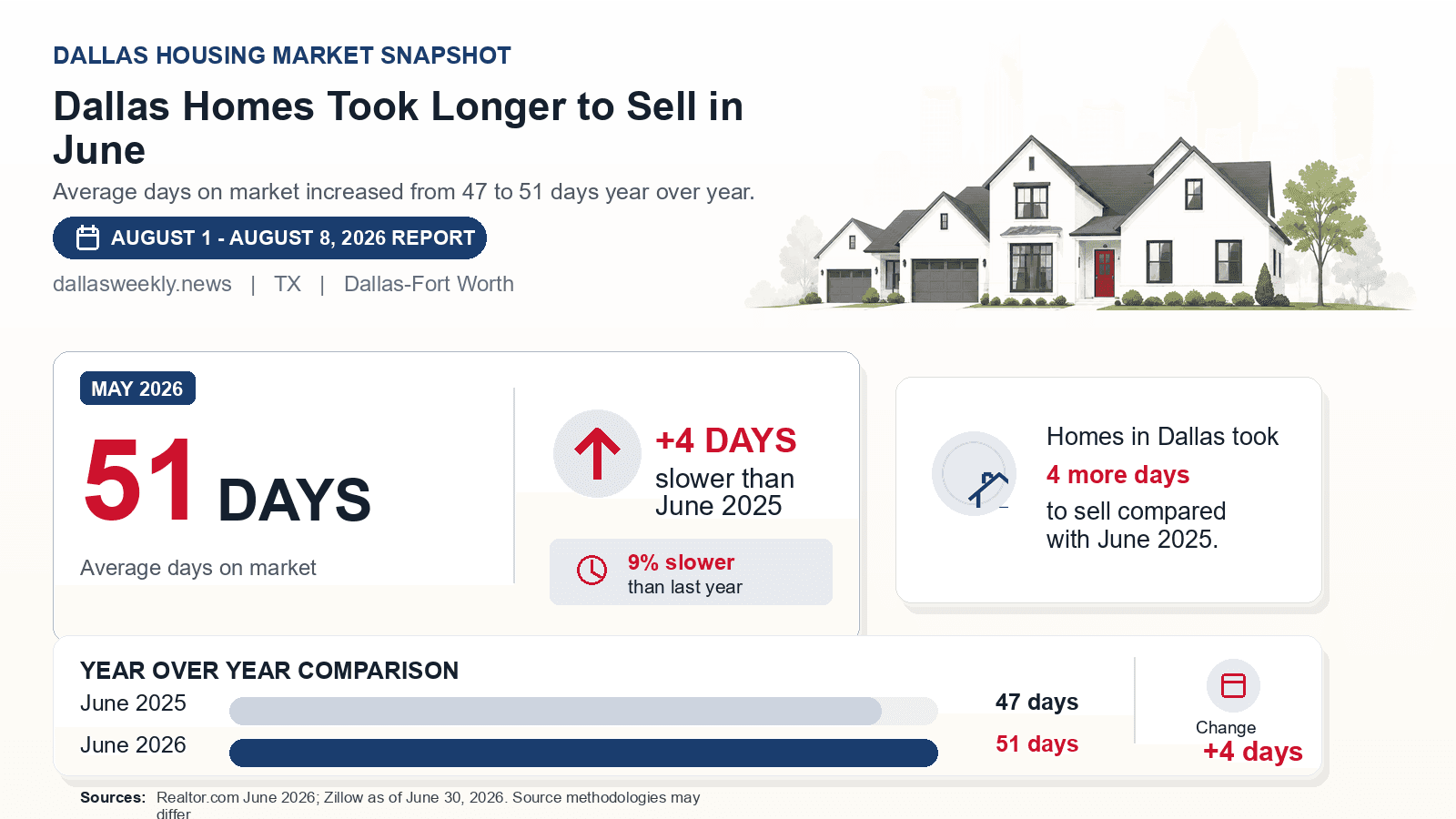 Dallas average days on market chart. Realtor.com June 2026 versus the year-earlier figure.