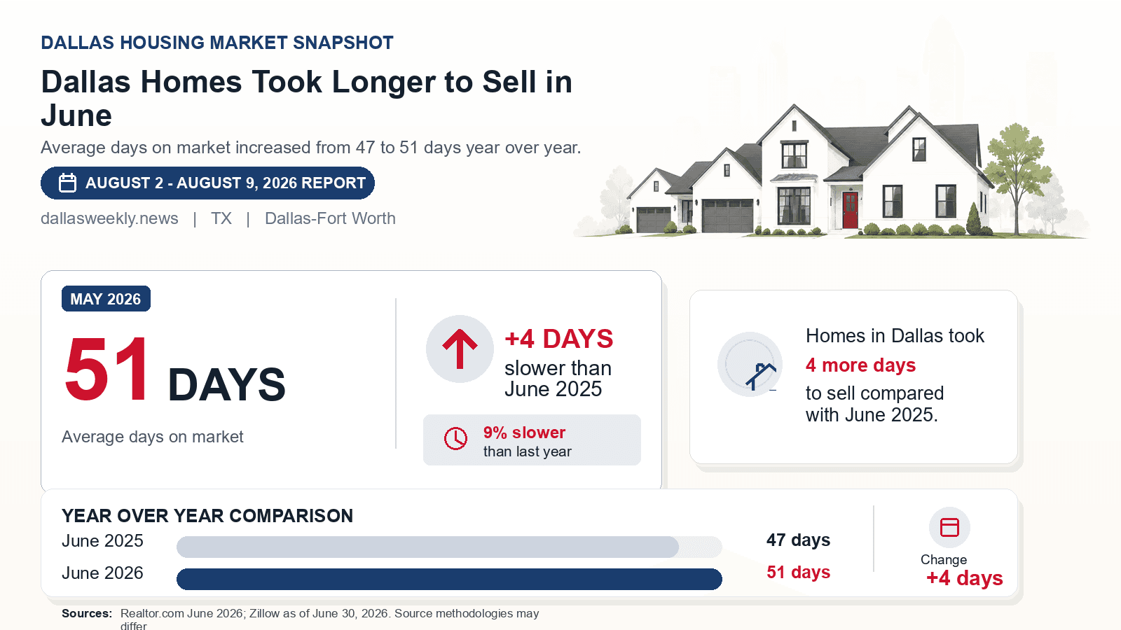 Dallas average days on market chart. Realtor.com June 2026 versus the year-earlier figure.