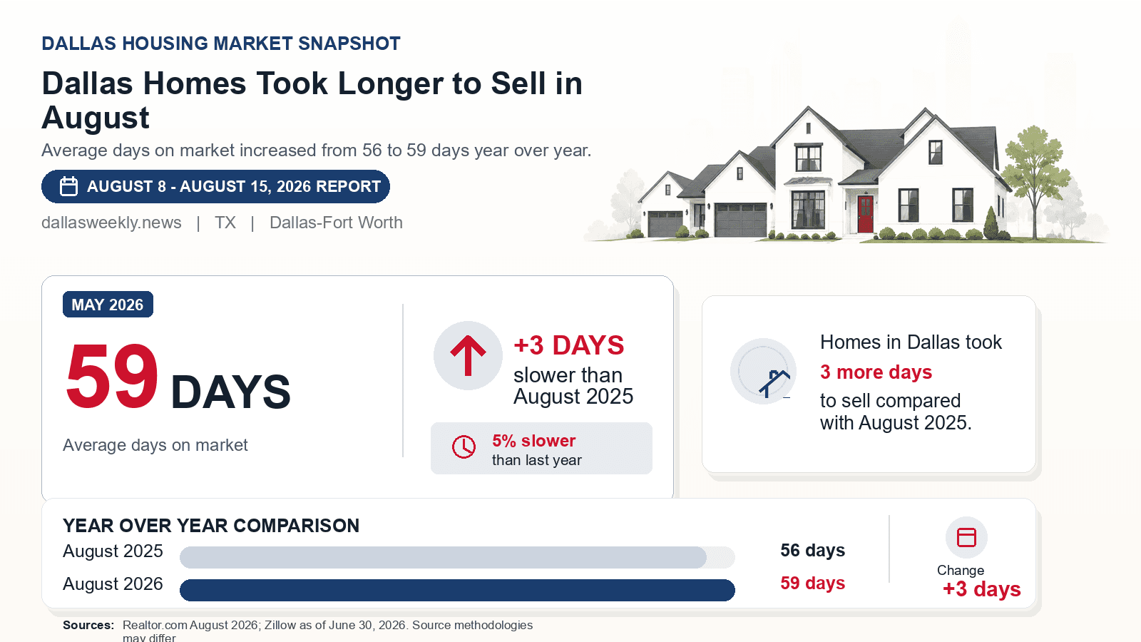 Dallas average days on market chart. Realtor.com August 2026 versus the year-earlier figure.