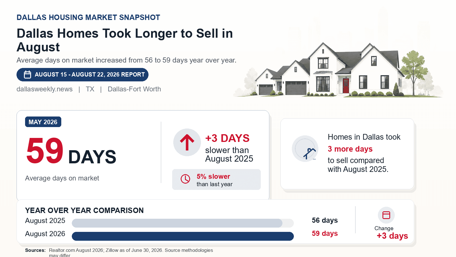 Dallas average days on market chart. Realtor.com August 2026 versus the year-earlier figure.