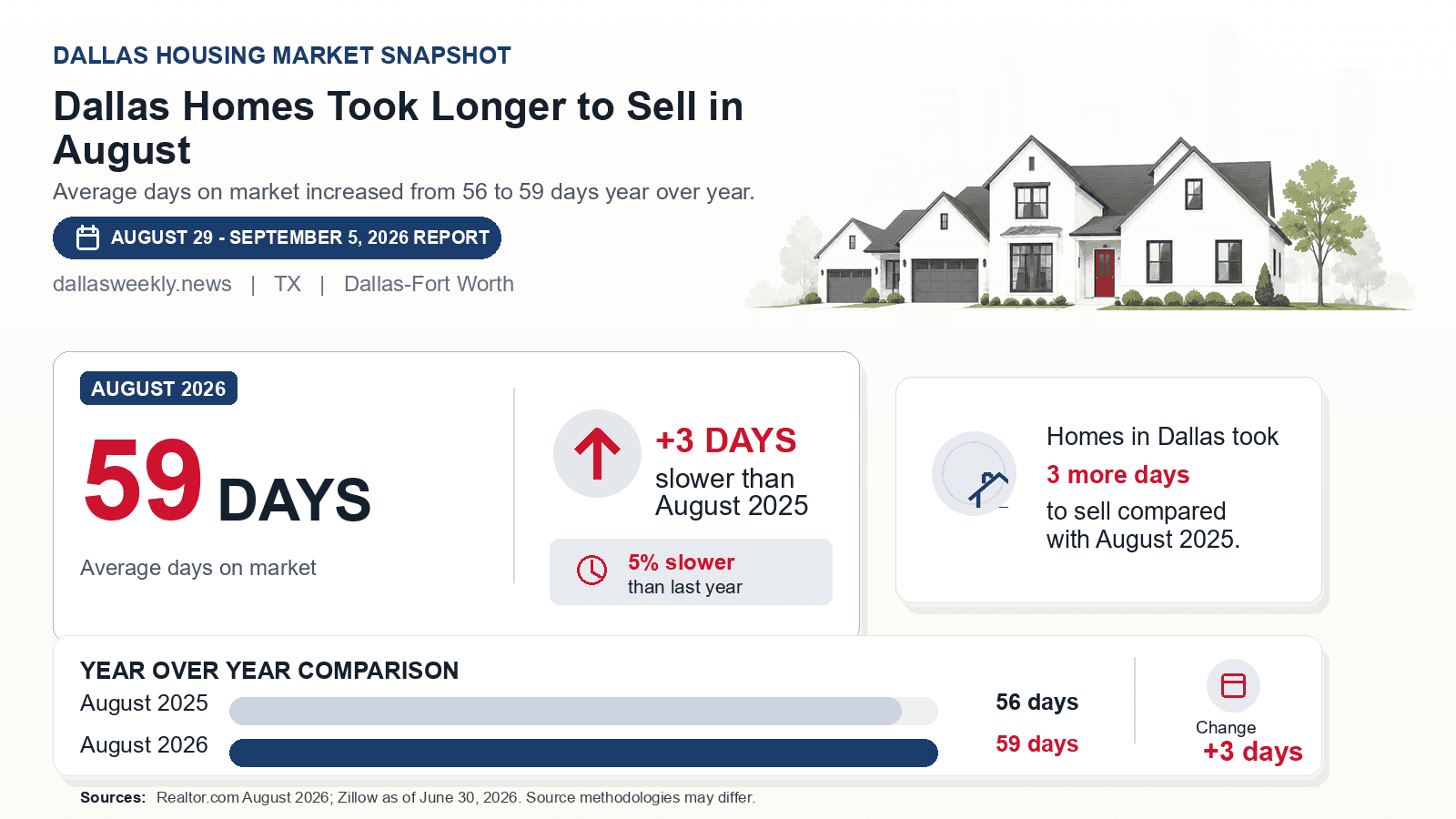 Dallas average days on market chart. Realtor.com August 2026 versus the year-earlier figure.
