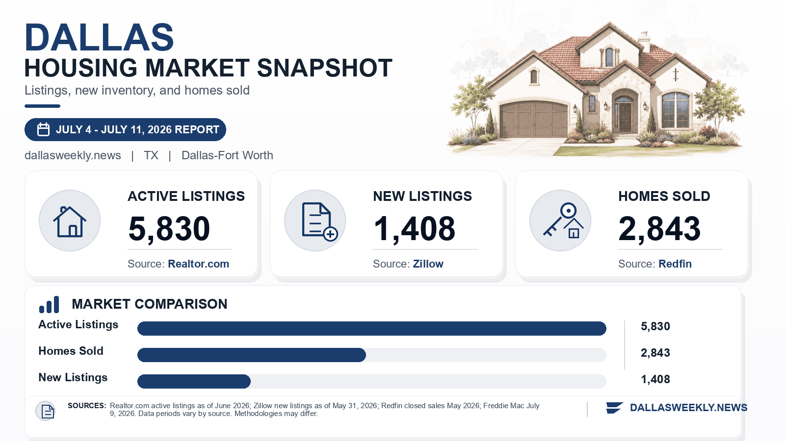 Dallas listings and sales chart. Realtor.com active listings as of June 2026, Zillow new listings where published, and Redfin homes sold in May 2026.