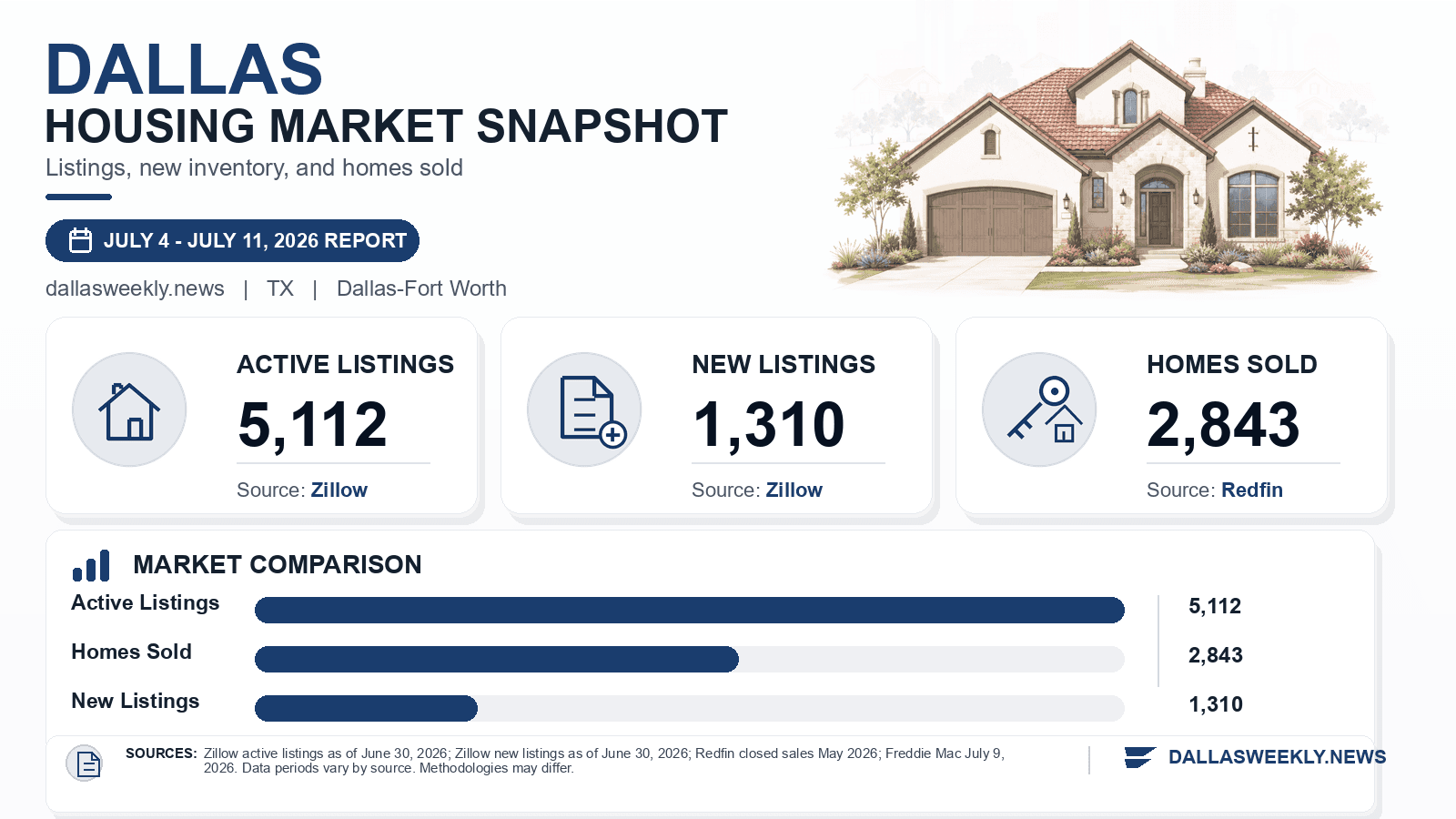 Dallas listings and sales chart. Zillow active listings as of June 30, 2026, Zillow new listings as of June 30, 2026, and Redfin homes sold in May 2026.