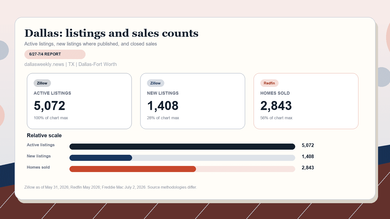 Dallas listings and sales chart. Zillow active listings as of May 31, 2026, Zillow new listings where published, and Redfin homes sold in May 2026.
