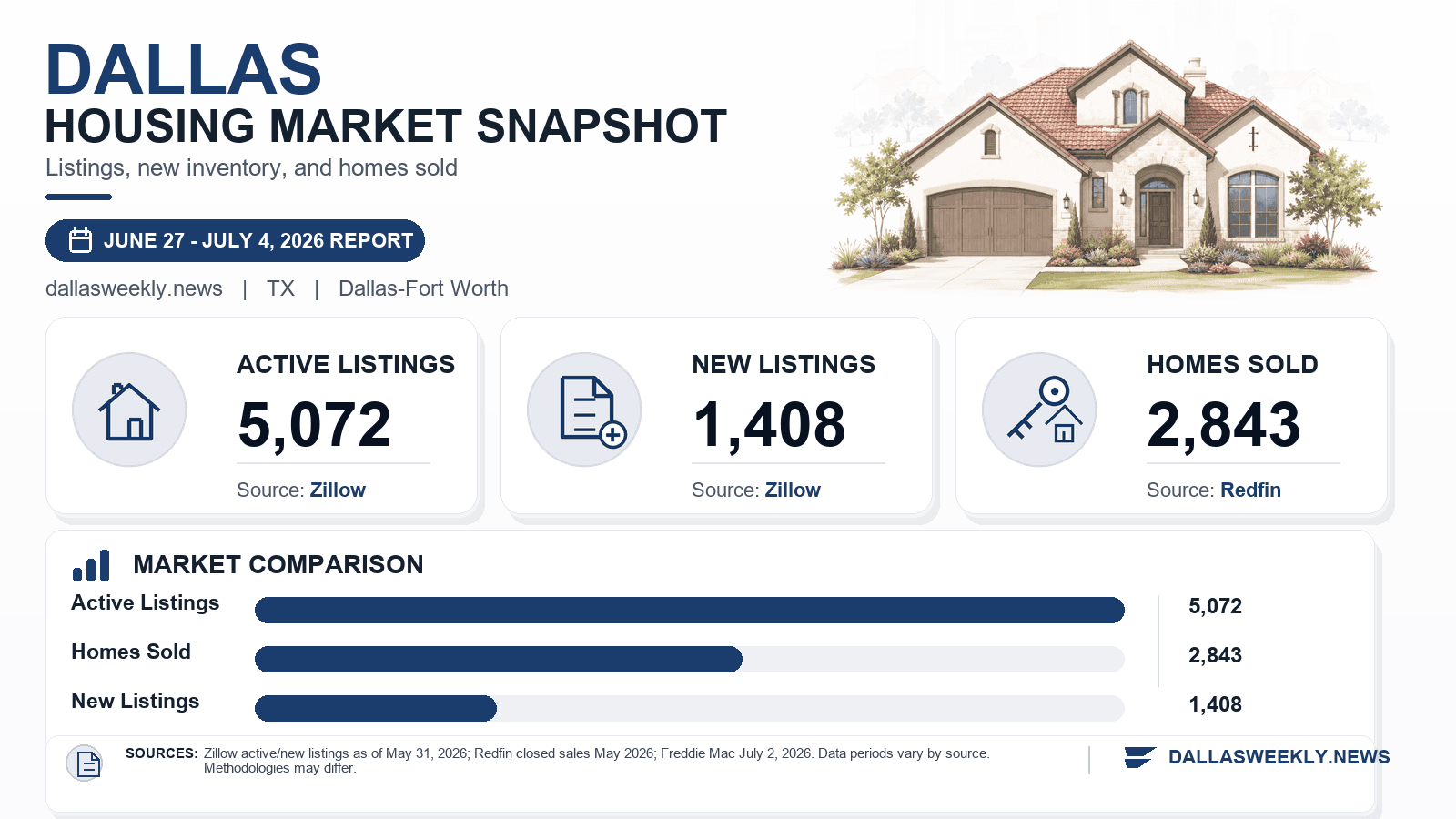 Dallas housing market snapshot chart showing active listings, new listings, and homes sold.