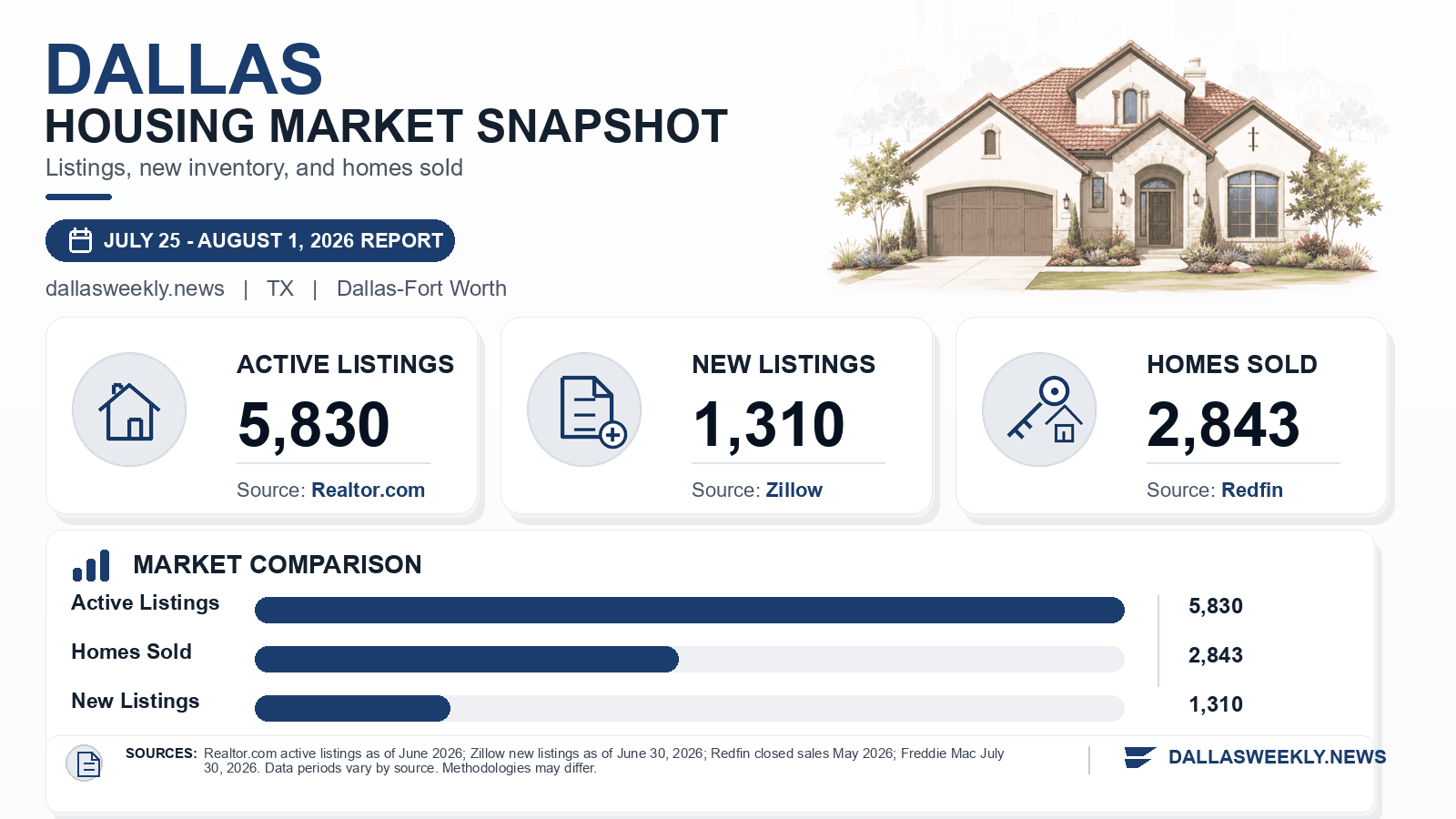 Dallas listings and sales chart. Realtor.com active listings as of June 2026, Zillow new listings as of June 30, 2026, and Redfin homes sold in May 2026.