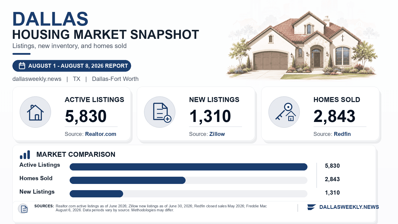 Dallas listings and sales chart. Realtor.com active listings as of June 2026, Zillow new listings as of June 30, 2026, and Redfin homes sold in May 2026.