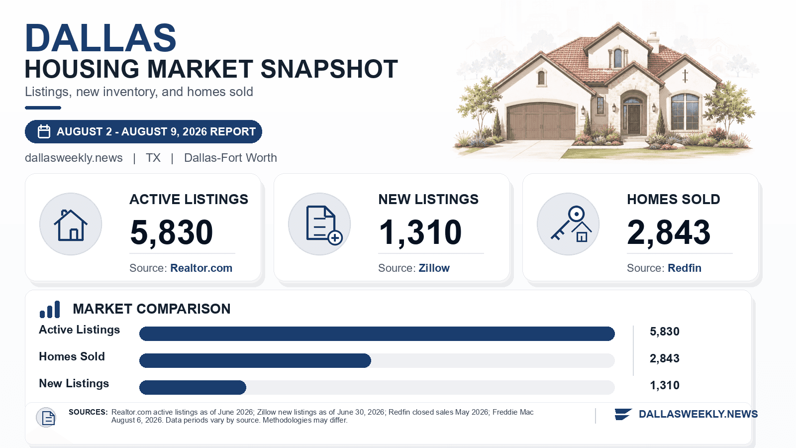 Dallas listings and sales chart. Realtor.com active listings as of June 2026, Zillow new listings as of June 30, 2026, and Redfin homes sold in May 2026.