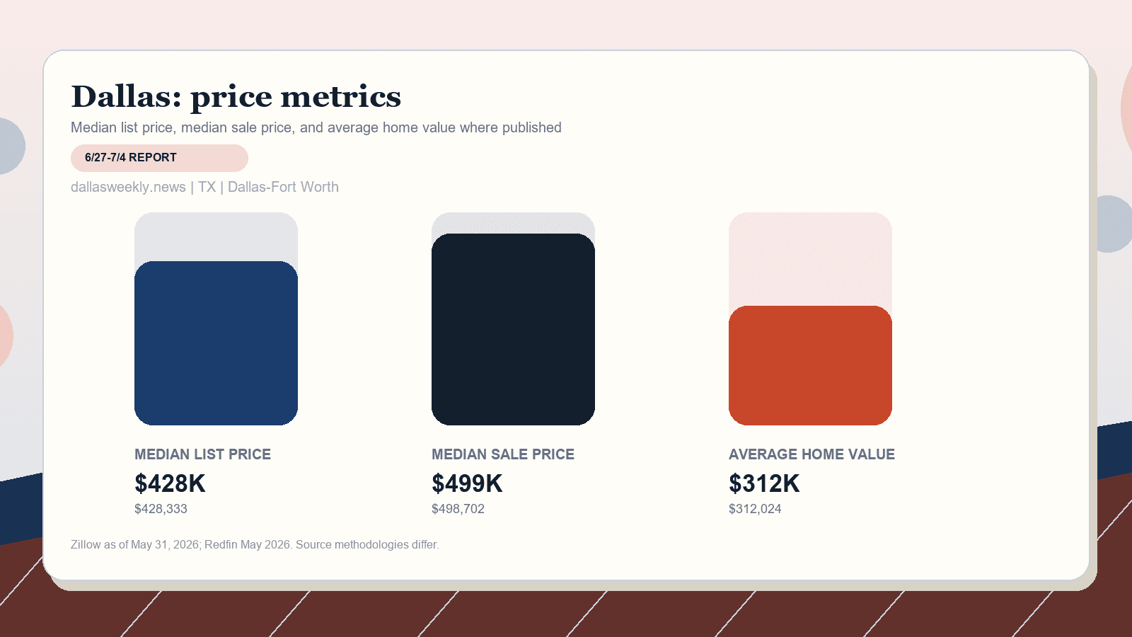 Dallas price metrics chart. Zillow median list price, Redfin median sale price, and Zillow average home value where published.