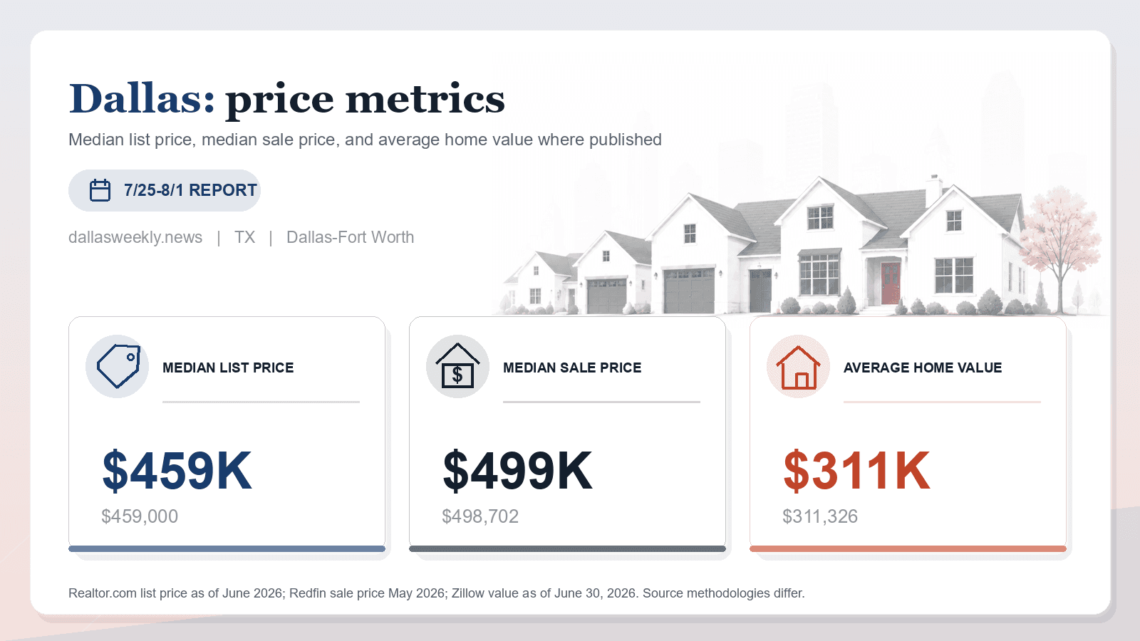 Dallas price metrics chart. Realtor.com median list price, Redfin median sale price, and Zillow average home value where published.