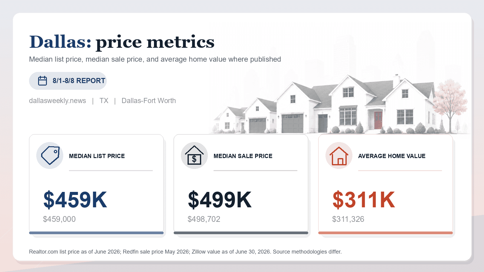 Dallas price metrics chart. Realtor.com median list price, Redfin median sale price, and Zillow average home value where published.