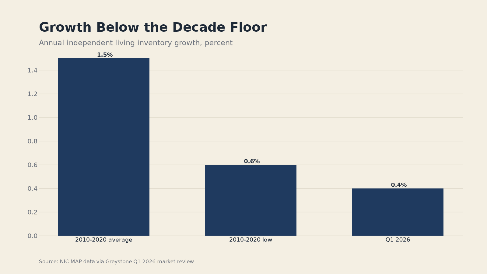 Chart: Senior Housing Construction Has Fallen to a 14-Year Low While North Te - Jake Team LLC