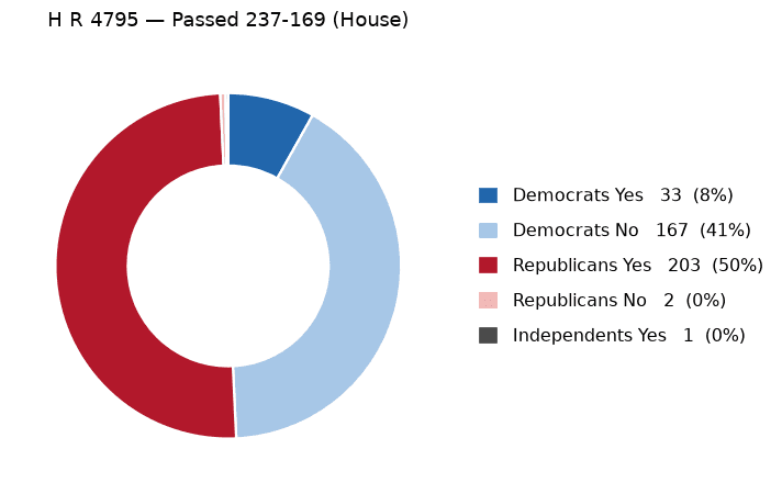 H R 4795 vote by party - chart, Jake Team LLC