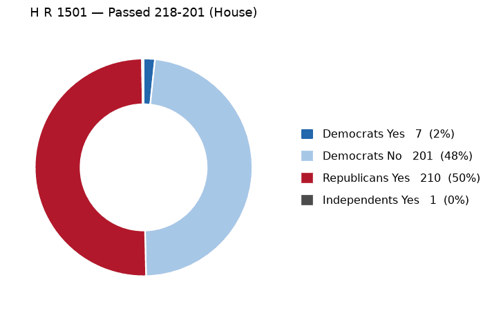 H R 1501 vote by party - chart, Jake Team LLC