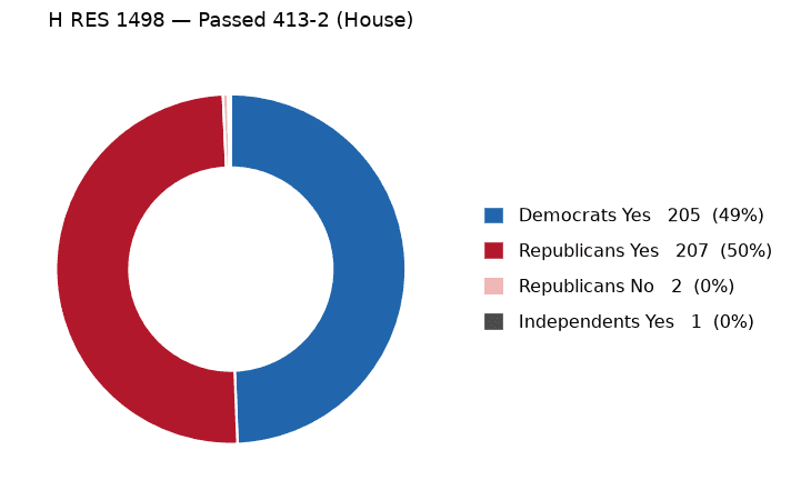 H RES 1498 vote by party - chart, Jake Team LLC