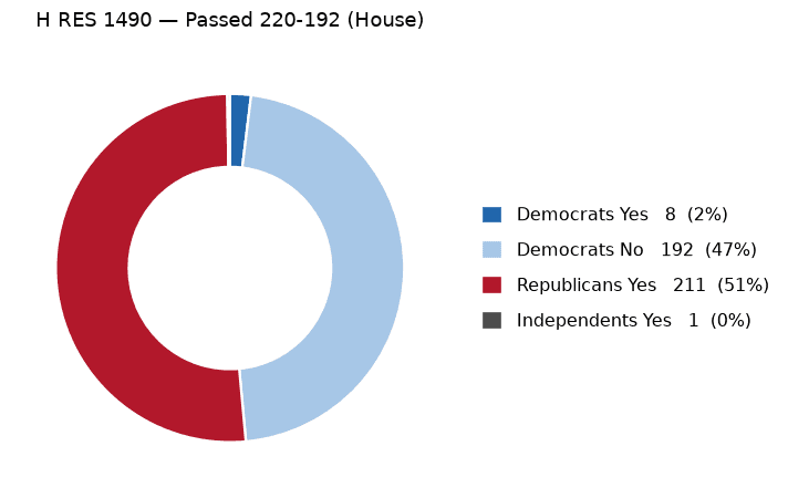 H RES 1490 vote by party - chart, Jake Team LLC