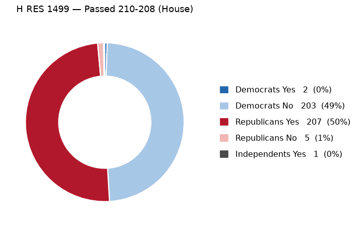 H RES 1499 vote by party - chart, Jake Team LLC