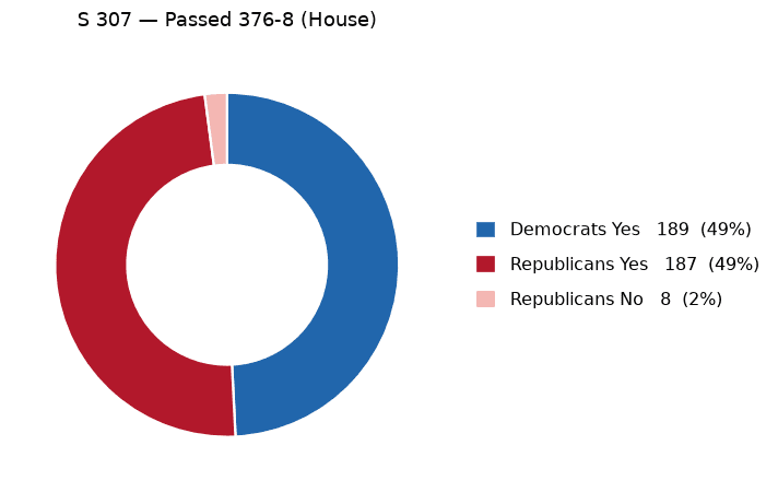 S 307 vote by party - chart, Jake Team LLC